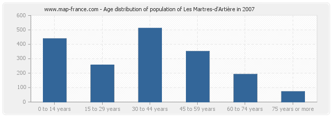 Age distribution of population of Les Martres-d'Artière in 2007